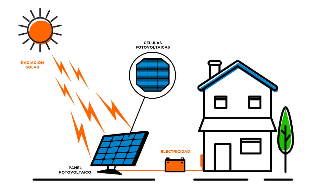 Como funciona la energia fotovoltaica